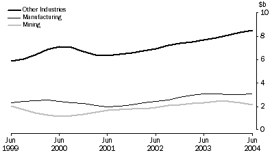 Graph: Trend Estimates by Industry