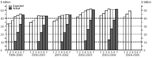 Diagram: Financial Year esimates