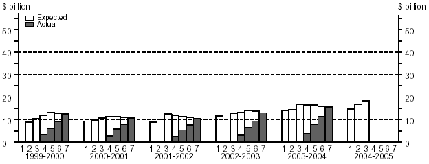 Diagram: Financial Year Estimates, Building