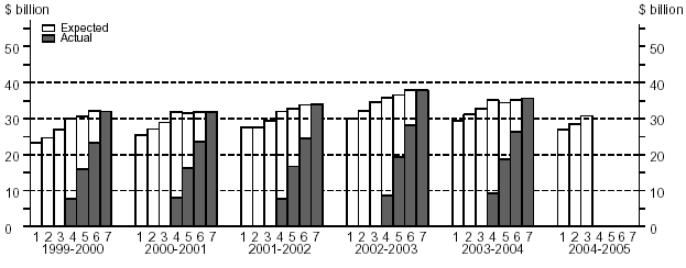 Diagram: Financial Year Estimates, Equipment