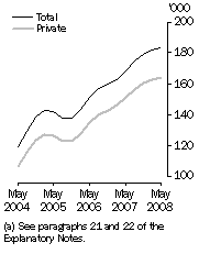 Graph: Job Vacancies, Total and Private sector(a): Trend