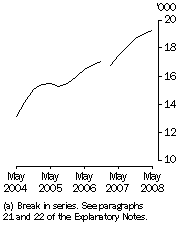 Graph: Job Vacancies, Public sector(a): Trend