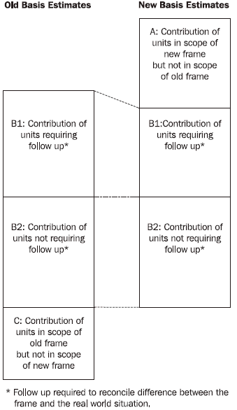 Diagram: Bridging Methodology