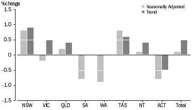 Graph: RETAIL TURNOVER, States and Territories