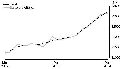 Graph: RETAIL TURNOVER, Australia