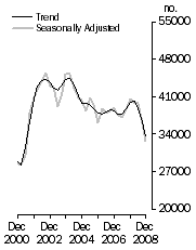 Graph: Dwelling units commenced