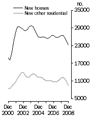 Graph: Private Sector Dwellings Commenced