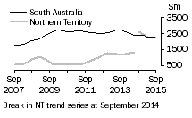 Graph: South Australia and Northern Territory