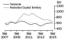 Graph: Tasmania and Australian Capital Territory