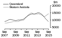 Graph: Queensland and Western Australia