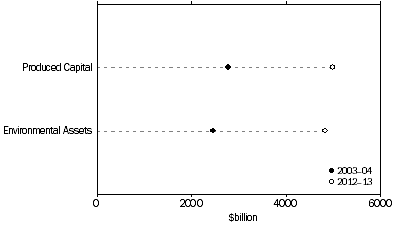 Graph: Australia's capital base, Current prices, 2003–04 and 2012–13
