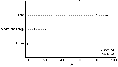 Graph: ENVIRONMENTAL ASSETS, Share of total value, Current prices, 2003–04 and 2012–13