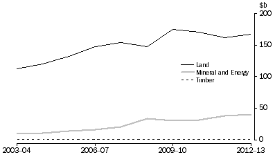 Graph: ENVIRONMENTAL ASSETS, By type of asset, Value per capita, Current prices, 2003–04 to 2012–13