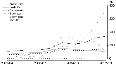 Graph: VALUE OF SELECTED MINERAL AND ENERGY RESOURCES, Current prices, 2003–04 to 2012–13