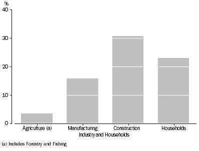 Graph: Waste generation, By selected industries and households, Percentage contribution to total, 2009–10
