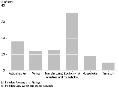 Graph: DIRECT GHG EMISSIONS, Percentage contribution to total by selected industries and housholds, 2010–11