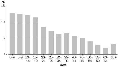 Graph: Indigenous population by age groups - 2008