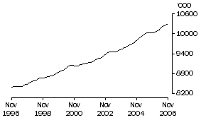 Graph: Employed persons