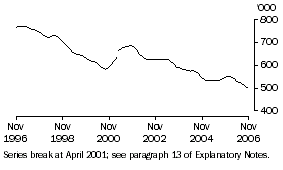 Graph: Unemployed persons