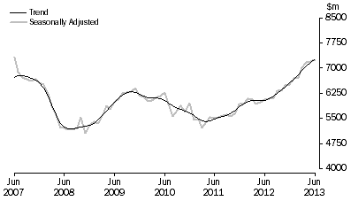 Graph: PURCHASE OF DWELLINGS BY INDIVIDUALS FOR RENT OR RESALE
