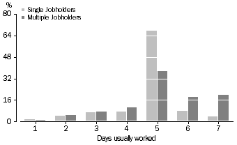 Graph: Employees in main job who were single or multiple job holders, Number of days of the week usually worked in all jobs