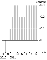 Graph: Monthly Turnover, Current Prices, Trend Estimate
