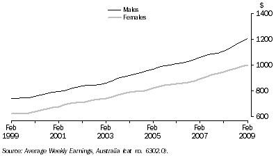 Graph: Average Weekly Earnings, Full-Time Adult Ordinary Time, Trend—Queensland