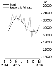 Graph: Dwelling units approved