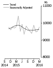 Graph: Private sector houses approved