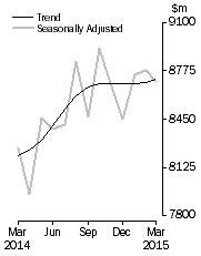 Graph: Lending finance adjusted time series all lenders, total personal finance commitments, total