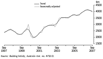 Graph: Value of Work Done, Chain Volume Measures—Queensland