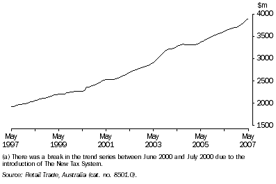 Graph: Retail Turnover, Trend