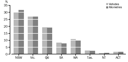 Graph - Number of Vehicles and Total Kilometres Travelled, Percentage by state/territory, Year ended 31 October 2002.