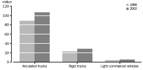 Graph - Total Tonne-Kilometres Travelled, Type of vehicle, Years ended 31 July 1998 and 31 October 2002.