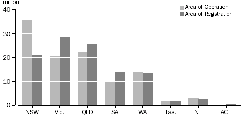 Graph - Total Tonne-Killometres Traveled by Articulated Trucks, Area of operation and registration, Year ended 31 October 2002.