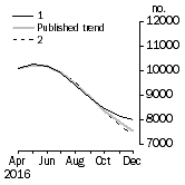 Graph: Private other dwelling units approved