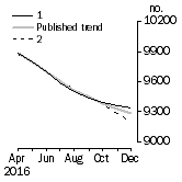 Graph: Private sector houses approved