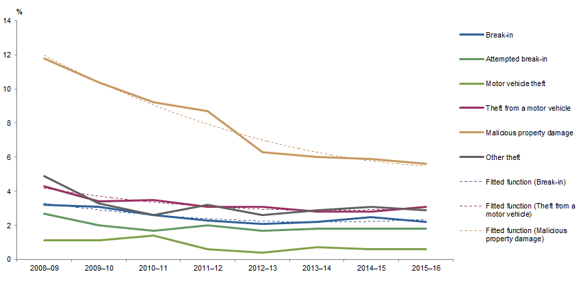 Graph: shows data points for victimisation rates in South Australia for all household crimes and fitted functions for break-in, theft from a motor vehicle and malicious property damage