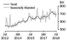 Graph: Value of alterations and additions