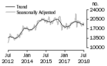 Graph: Number of total dwelling units