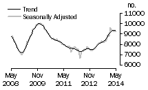Graph: Number of private sector houses