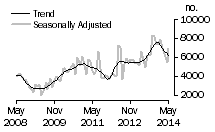 Graph: Number of private sector dwellings excluding houses