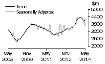 Graph: Value of new residential building