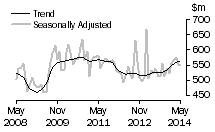 Graph: Value of additions and alterations