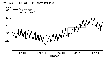 Diagram: Average price of ULP, cents per litre