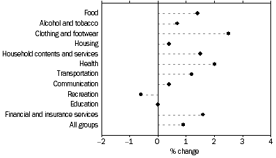 Graph: Weighted average of eight capital cities  - percenntage change