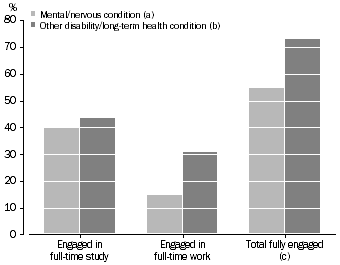 Graph showing engagement in work and study by type of disability/long-term health condition for people aged 15-24 years - 2009