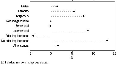 Graph: Change in prisoner numbers between 30 June 2005 and 30 June 2006