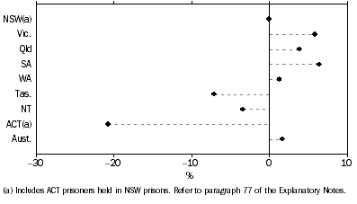 Graph: Change in prisoner numbers between 30 June 2005 and 30 June 2006, states and territories