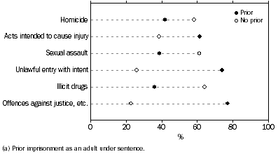 Graph: Prior imprisonment, by selected most serious offence (charge)